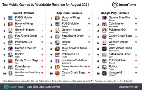 top grossing games android|Top Grossing Games Apps Ranking [1 May] .